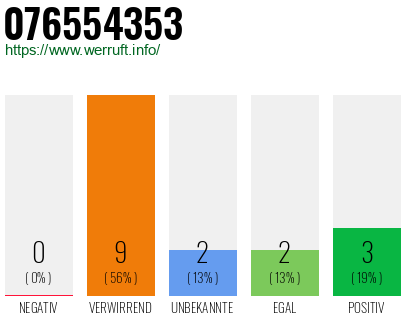 Rufnummer 076554353 Telefonnummer 076554353