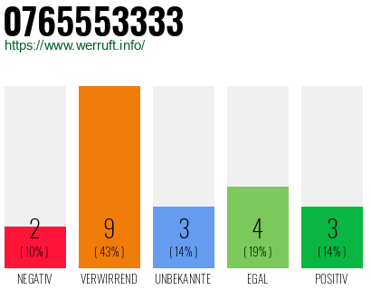 Rufnummer 0765553333 Telefonnummer 0765553333
