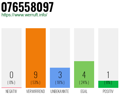 Rufnummer 076558097 Telefonnummer 076558097