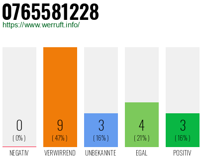 Rufnummer 0765581228 Telefonnummer 0765581228