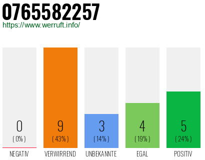 Rufnummer 0765582257 Telefonnummer 0765582257