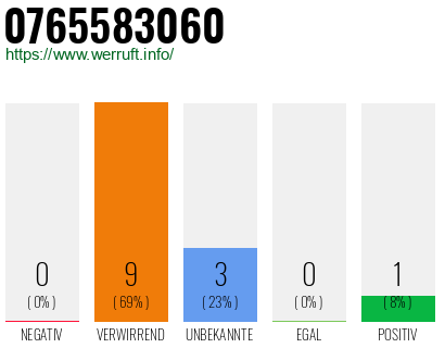 Rufnummer 0765583060 Telefonnummer 0765583060