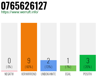 Rufnummer 0765626127 Telefonnummer 0765626127