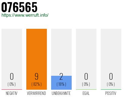 Rufnummer 076565 Telefonnummer 076565