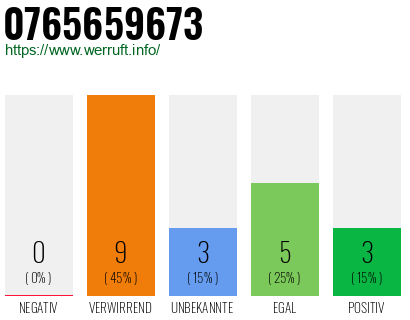 Rufnummer 0765659673 Telefonnummer 0765659673