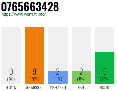 Rufnummer 0765663428 Telefonnummer 0765663428