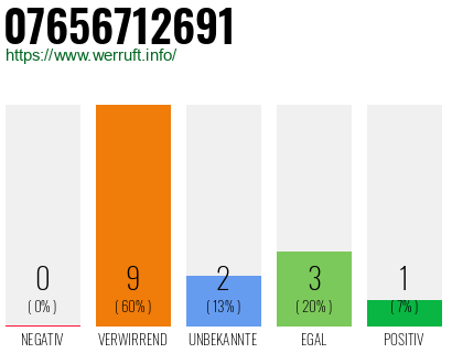 Rufnummer 07656712691 Telefonnummer 07656712691
