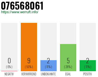 Rufnummer 076568061 Telefonnummer 076568061