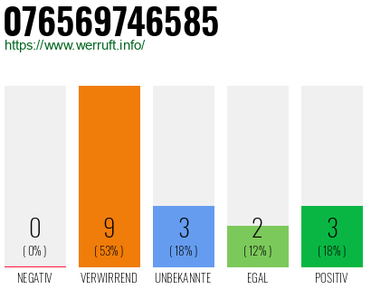 Rufnummer 076569746585 Telefonnummer 076569746585