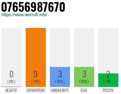 Rufnummer 07656987670 Telefonnummer 07656987670