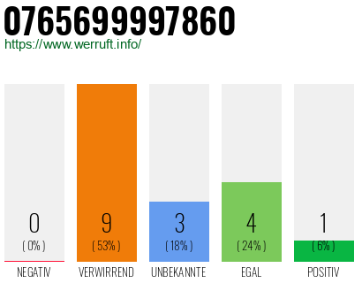 Rufnummer 0765699997860 Telefonnummer 0765699997860
