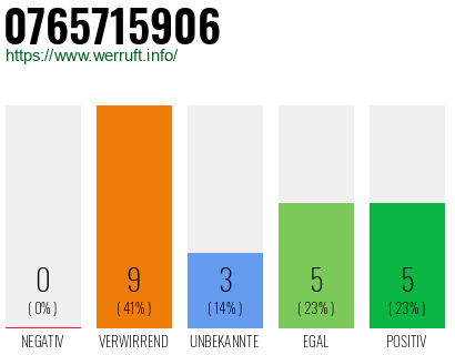 Rufnummer 0765715906 Telefonnummer 0765715906