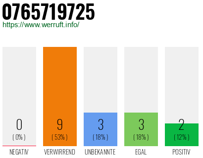 Rufnummer 0765719725 Telefonnummer 0765719725