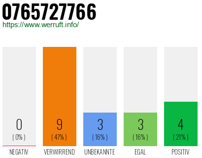 Rufnummer 0765727766 Telefonnummer 0765727766