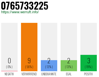 Rufnummer 0765733225 Telefonnummer 0765733225
