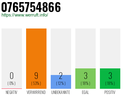 Rufnummer 0765754866 Telefonnummer 0765754866
