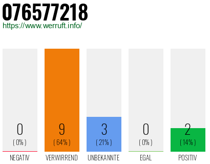 Rufnummer 076577218 Telefonnummer 076577218