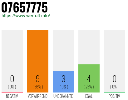 Rufnummer 07657775 Telefonnummer 07657775