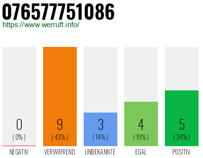 Rufnummer 076577751086 Telefonnummer 076577751086
