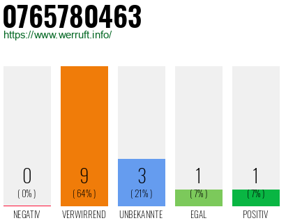 Rufnummer 0765780463 Telefonnummer 0765780463