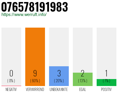 Rufnummer 076578191983 Telefonnummer 076578191983