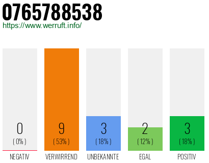 Rufnummer 0765788538 Telefonnummer 0765788538