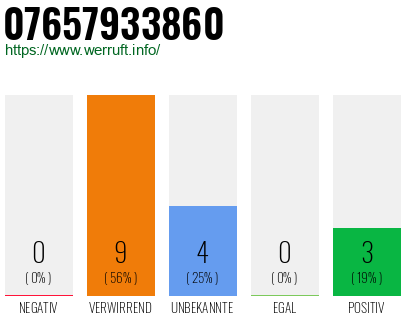 Rufnummer 07657933860 Telefonnummer 07657933860
