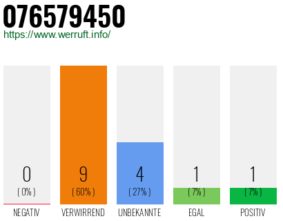 Rufnummer 076579450 Telefonnummer 076579450