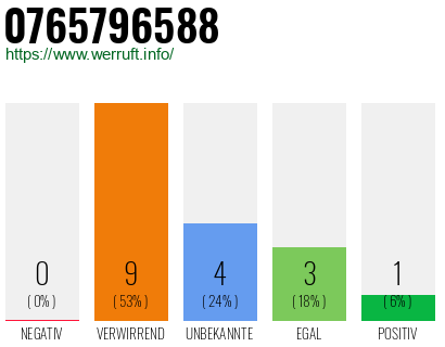 Rufnummer 0765796588 Telefonnummer 0765796588