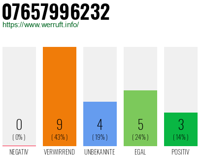 Rufnummer 07657996232 Telefonnummer 07657996232