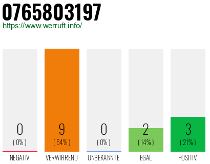 Rufnummer 0765803197 Telefonnummer 0765803197