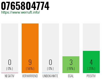 Rufnummer 0765804774 Telefonnummer 0765804774