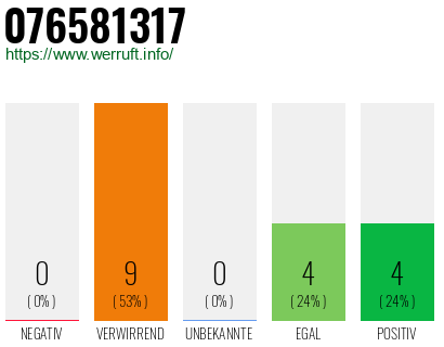 Rufnummer 076581317 Telefonnummer 076581317