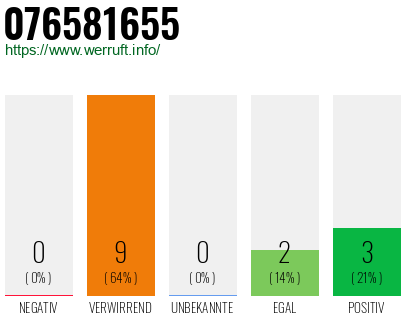 Rufnummer 076581655 Telefonnummer 076581655