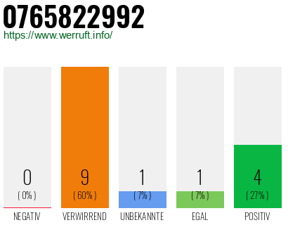 Rufnummer 0765822992 Telefonnummer 0765822992