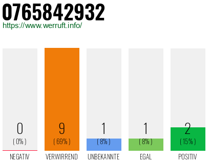 Rufnummer 0765842932 Telefonnummer 0765842932