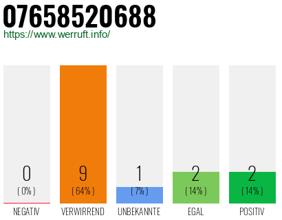Rufnummer 07658520688 Telefonnummer 07658520688