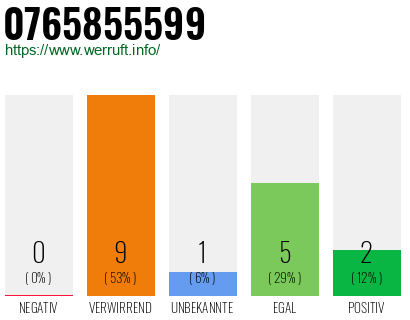 Rufnummer 0765855599 Telefonnummer 0765855599