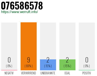Rufnummer 076586578 Telefonnummer 076586578