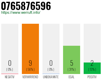 Rufnummer 0765876596 Telefonnummer 0765876596