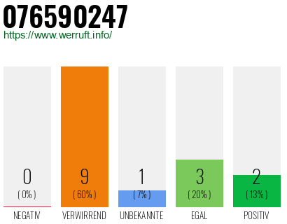 Rufnummer 076590247 Telefonnummer 076590247