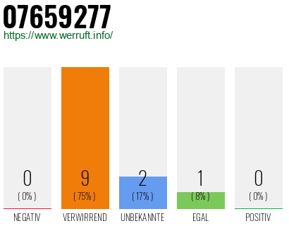 Rufnummer 07659277 Telefonnummer 07659277