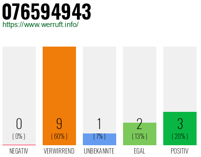 Rufnummer 076594943 Telefonnummer 076594943