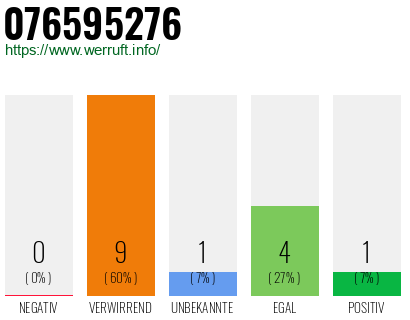 Rufnummer 076595276 Telefonnummer 076595276