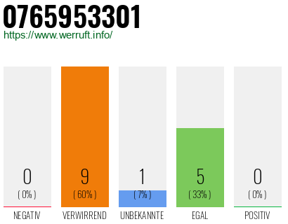 Telefonnummer 0765953301