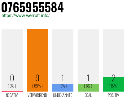 Rufnummer 0765955584 Telefonnummer 0765955584