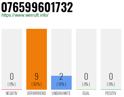 Rufnummer 076599601732 Telefonnummer 076599601732
