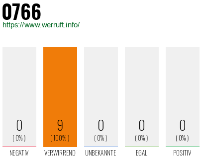 Rufnummer 0766 Telefonnummer 0766