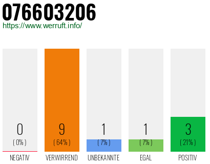 Rufnummer 076603206 Telefonnummer 076603206