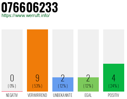 Rufnummer 076606233 Telefonnummer 076606233